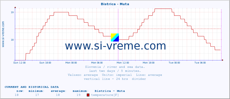  :: Bistrica - Muta :: temperature | flow | height :: last two days / 5 minutes.