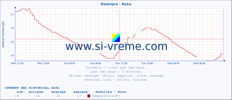  :: Radoljna - Ruta :: temperature | flow | height :: last two days / 5 minutes.