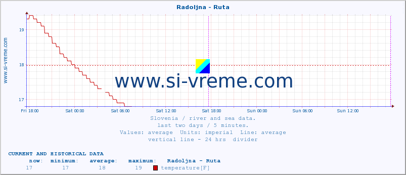  :: Radoljna - Ruta :: temperature | flow | height :: last two days / 5 minutes.