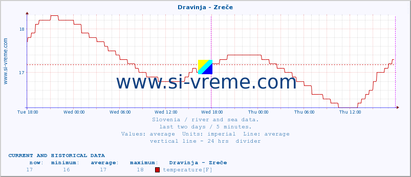  :: Dravinja - Zreče :: temperature | flow | height :: last two days / 5 minutes.