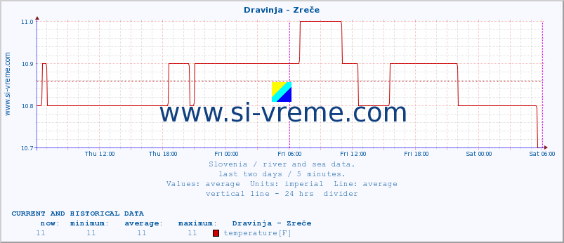  :: Dravinja - Zreče :: temperature | flow | height :: last two days / 5 minutes.