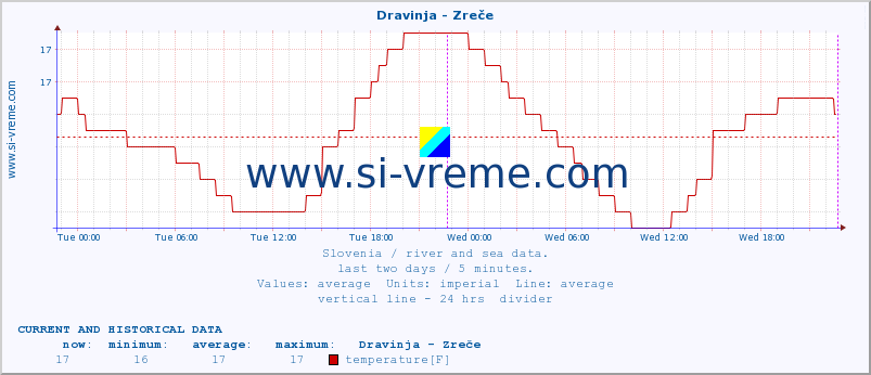  :: Dravinja - Zreče :: temperature | flow | height :: last two days / 5 minutes.