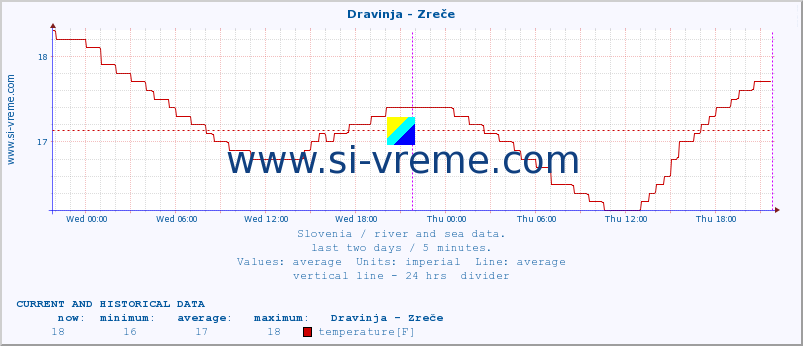  :: Dravinja - Zreče :: temperature | flow | height :: last two days / 5 minutes.