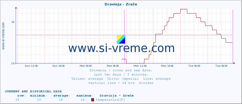  :: Dravinja - Zreče :: temperature | flow | height :: last two days / 5 minutes.