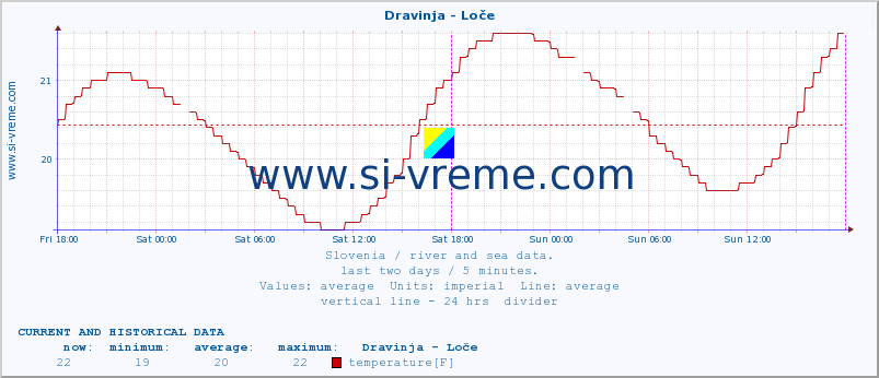  :: Dravinja - Loče :: temperature | flow | height :: last two days / 5 minutes.