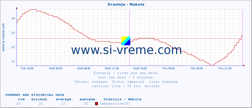  :: Dravinja - Makole :: temperature | flow | height :: last two days / 5 minutes.