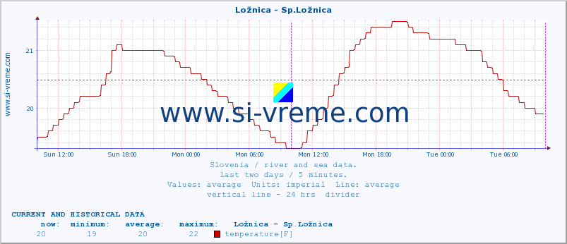  :: Ložnica - Sp.Ložnica :: temperature | flow | height :: last two days / 5 minutes.