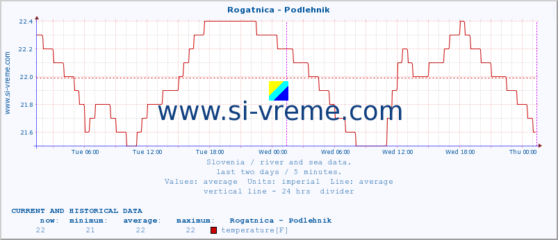  :: Rogatnica - Podlehnik :: temperature | flow | height :: last two days / 5 minutes.