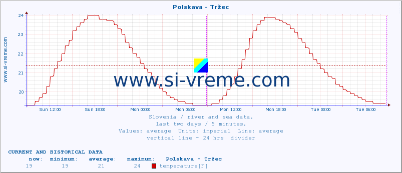  :: Polskava - Tržec :: temperature | flow | height :: last two days / 5 minutes.