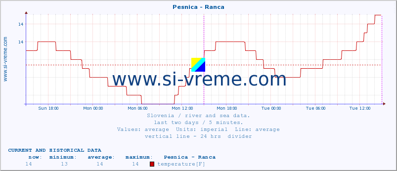  :: Pesnica - Ranca :: temperature | flow | height :: last two days / 5 minutes.