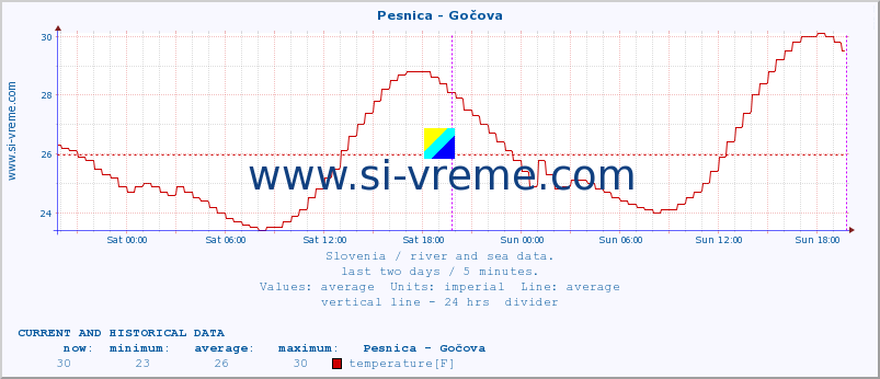  :: Pesnica - Gočova :: temperature | flow | height :: last two days / 5 minutes.