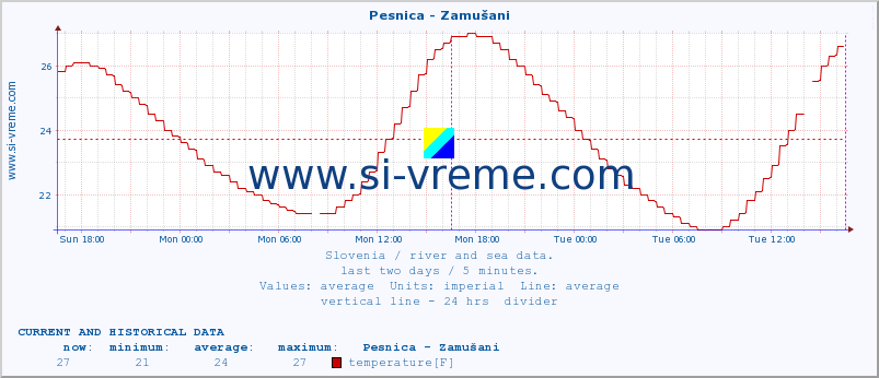  :: Pesnica - Zamušani :: temperature | flow | height :: last two days / 5 minutes.
