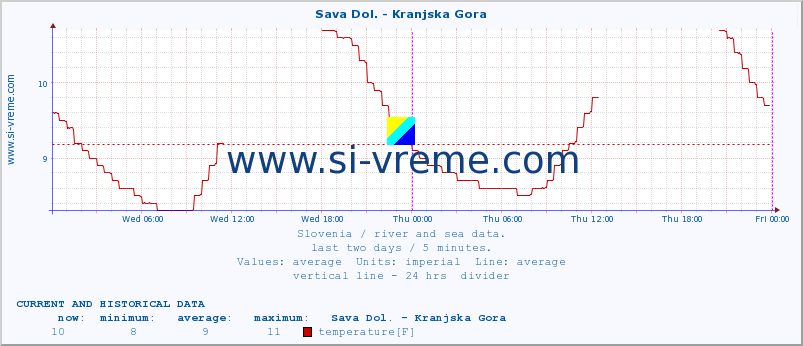  :: Sava Dol. - Kranjska Gora :: temperature | flow | height :: last two days / 5 minutes.