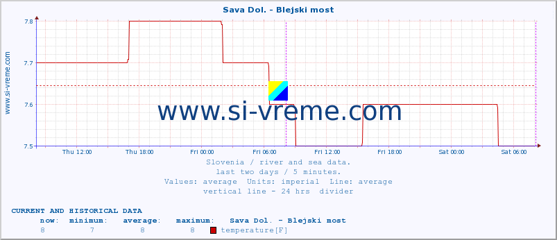  :: Sava Dol. - Blejski most :: temperature | flow | height :: last two days / 5 minutes.