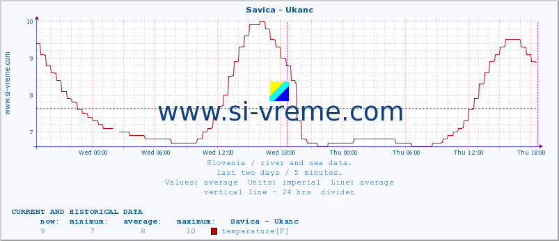  :: Savica - Ukanc :: temperature | flow | height :: last two days / 5 minutes.