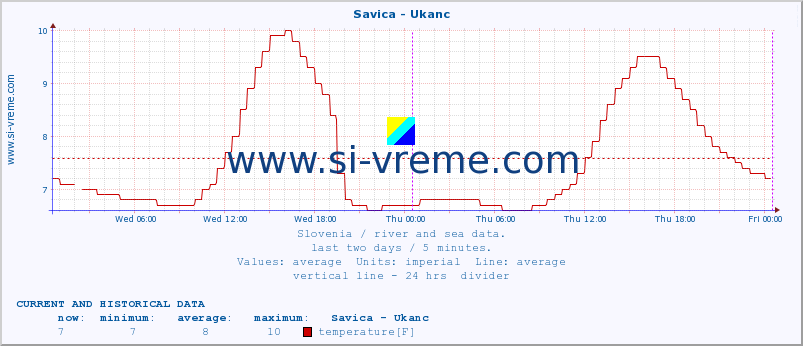  :: Savica - Ukanc :: temperature | flow | height :: last two days / 5 minutes.