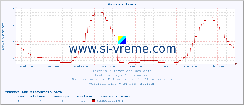  :: Savica - Ukanc :: temperature | flow | height :: last two days / 5 minutes.