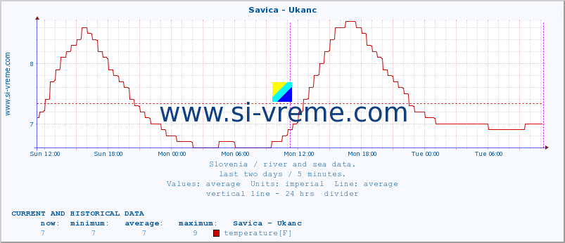  :: Savica - Ukanc :: temperature | flow | height :: last two days / 5 minutes.