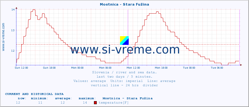  :: Mostnica - Stara Fužina :: temperature | flow | height :: last two days / 5 minutes.