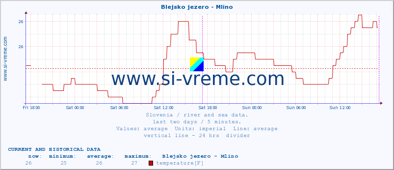  :: Blejsko jezero - Mlino :: temperature | flow | height :: last two days / 5 minutes.