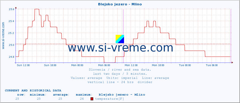  :: Blejsko jezero - Mlino :: temperature | flow | height :: last two days / 5 minutes.