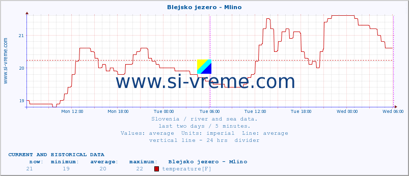  :: Blejsko jezero - Mlino :: temperature | flow | height :: last two days / 5 minutes.