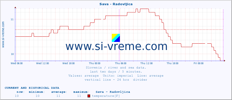  :: Sava - Radovljica :: temperature | flow | height :: last two days / 5 minutes.