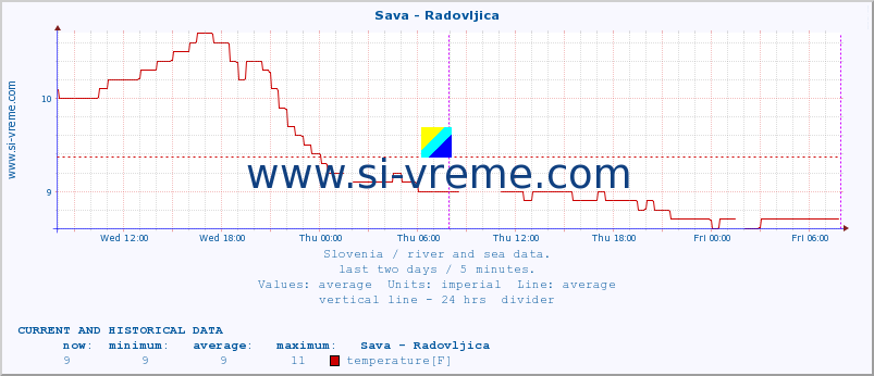  :: Sava - Radovljica :: temperature | flow | height :: last two days / 5 minutes.