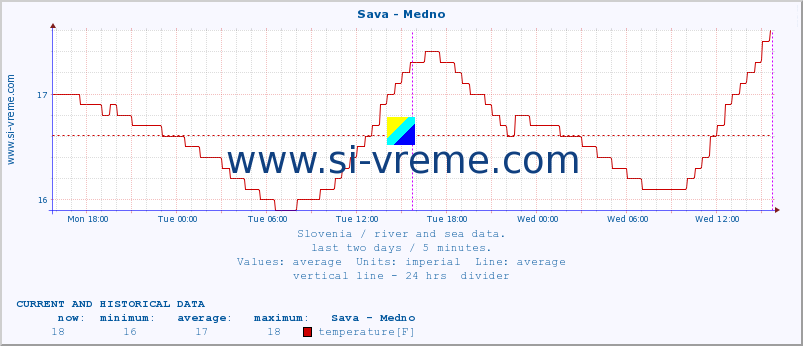  :: Sava - Medno :: temperature | flow | height :: last two days / 5 minutes.