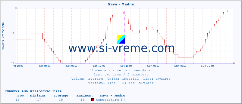  :: Sava - Medno :: temperature | flow | height :: last two days / 5 minutes.