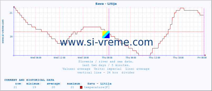  :: Sava - Litija :: temperature | flow | height :: last two days / 5 minutes.