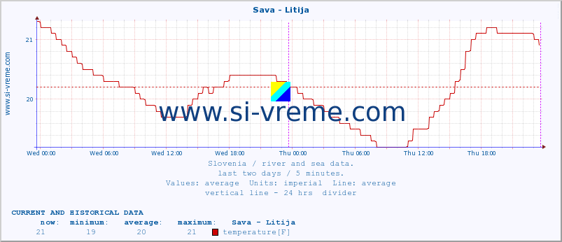  :: Sava - Litija :: temperature | flow | height :: last two days / 5 minutes.