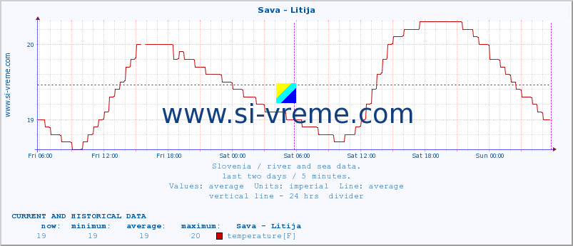  :: Sava - Litija :: temperature | flow | height :: last two days / 5 minutes.