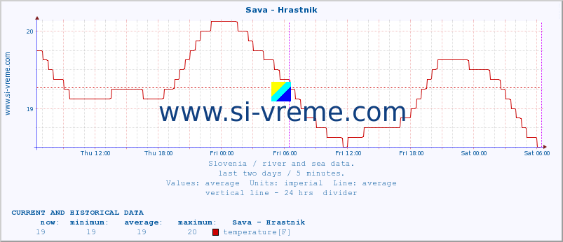  :: Sava - Hrastnik :: temperature | flow | height :: last two days / 5 minutes.