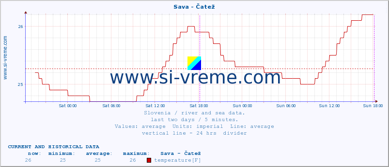  :: Sava - Čatež :: temperature | flow | height :: last two days / 5 minutes.