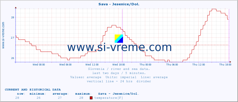  :: Sava - Jesenice/Dol. :: temperature | flow | height :: last two days / 5 minutes.