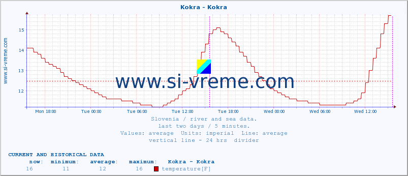  :: Kokra - Kokra :: temperature | flow | height :: last two days / 5 minutes.