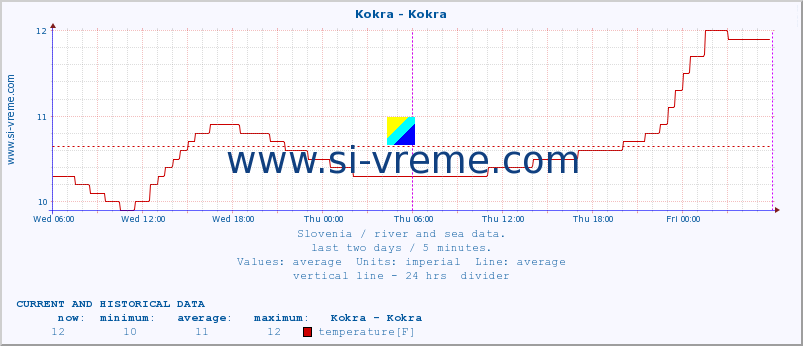  :: Kokra - Kokra :: temperature | flow | height :: last two days / 5 minutes.