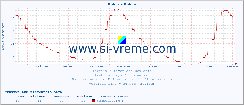  :: Kokra - Kokra :: temperature | flow | height :: last two days / 5 minutes.