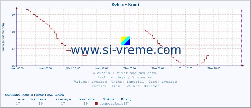  :: Kokra - Kranj :: temperature | flow | height :: last two days / 5 minutes.