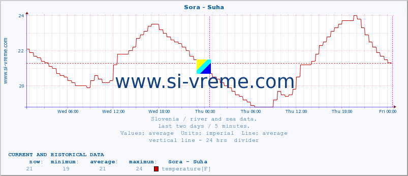  :: Sora - Suha :: temperature | flow | height :: last two days / 5 minutes.