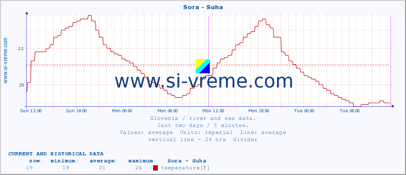  :: Sora - Suha :: temperature | flow | height :: last two days / 5 minutes.