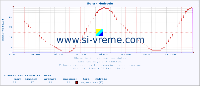  :: Sora - Medvode :: temperature | flow | height :: last two days / 5 minutes.