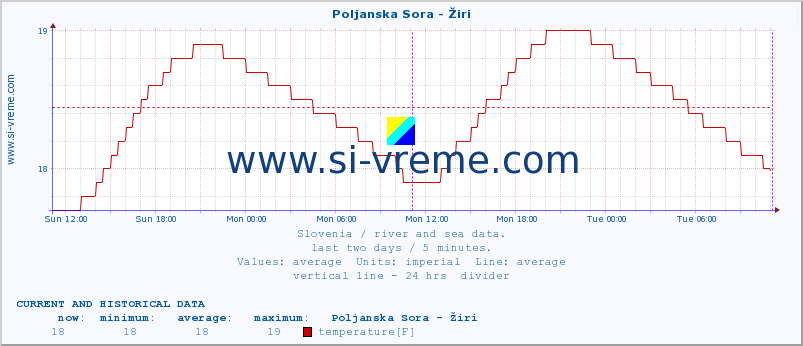  :: Poljanska Sora - Žiri :: temperature | flow | height :: last two days / 5 minutes.