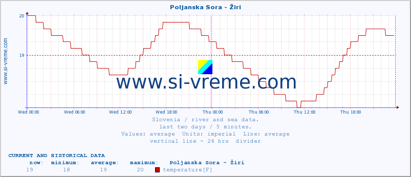  :: Poljanska Sora - Žiri :: temperature | flow | height :: last two days / 5 minutes.