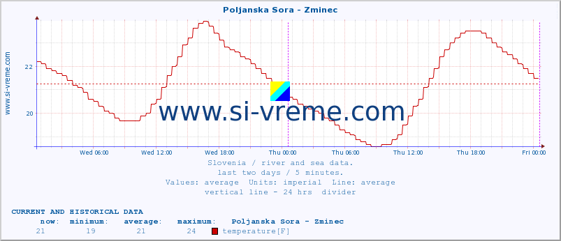  :: Poljanska Sora - Zminec :: temperature | flow | height :: last two days / 5 minutes.