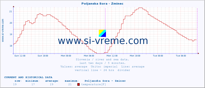  :: Poljanska Sora - Zminec :: temperature | flow | height :: last two days / 5 minutes.