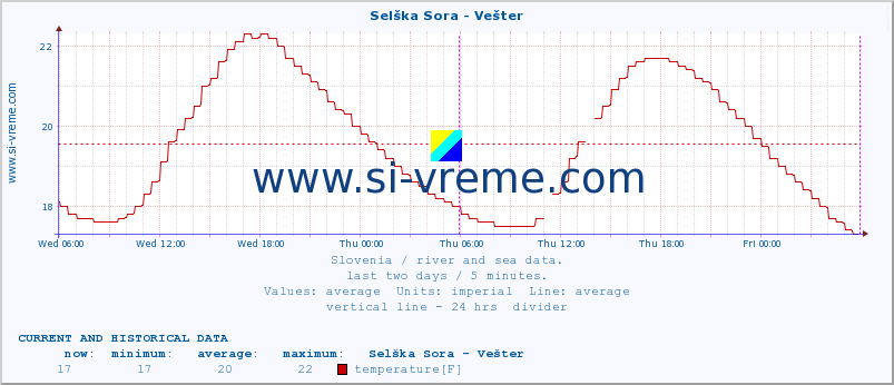  :: Selška Sora - Vešter :: temperature | flow | height :: last two days / 5 minutes.