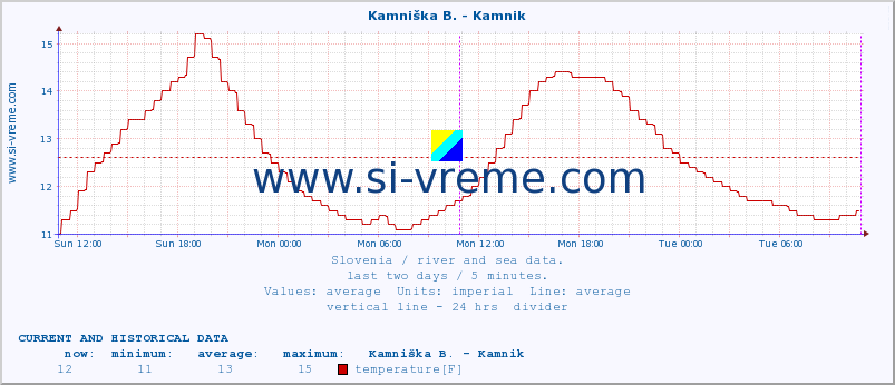  :: Kamniška B. - Kamnik :: temperature | flow | height :: last two days / 5 minutes.