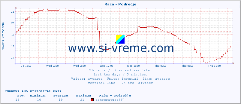  :: Rača - Podrečje :: temperature | flow | height :: last two days / 5 minutes.